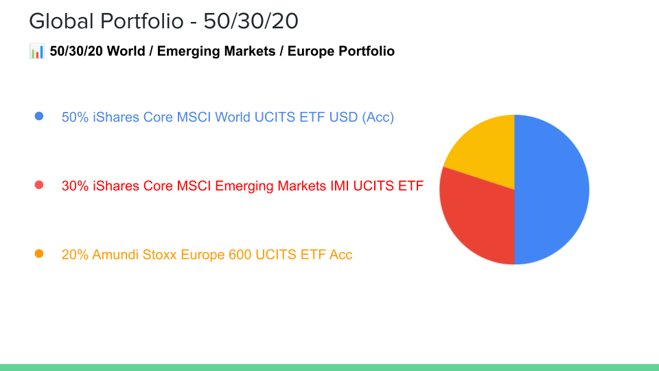 Pie chart of a European standard 50/30/20 ETF portfolio: 50% iShares Core MSCI World UCITS ETF, 30% iShares Core MSCI Emerging Markets IMI UCITS ETF and 20% Amundi STOXX Europe 600 UCITS ETF.