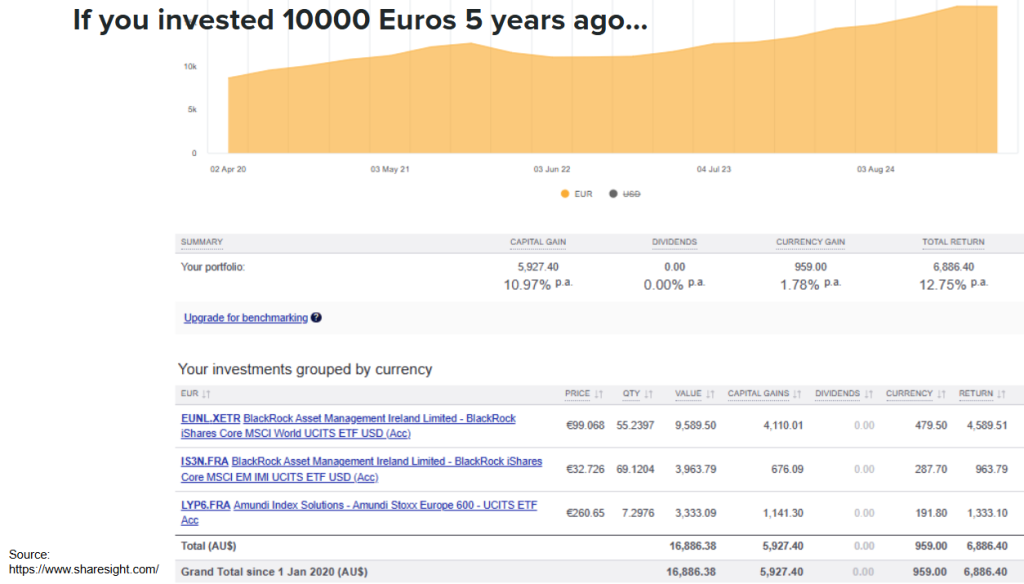 Hypothetical ETF investment portfolio starting 5 years ago showing growth of portfolio by average of 12.75% per annum.