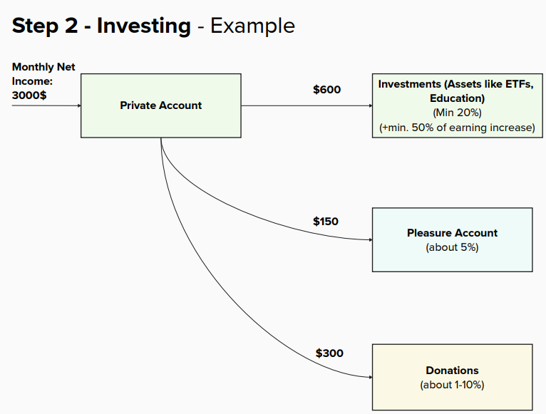 Diagram showing Step 2 of a personal finance plan: allocating a $3,000 monthly net income from a private account into investments including ETFs and education ($600, minimum 20%), a pleasure account ($150, about 5%) and donations ($300, 1–10%)