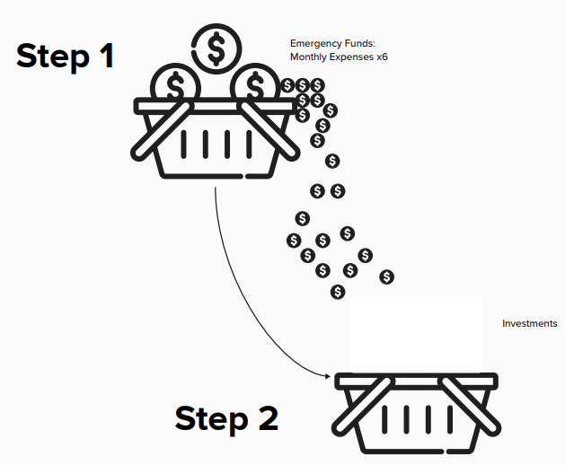  Two-step illustration showing emergency funds (monthly expenses multiplied by six) filling a basket in Step 1 (first step of saving enough money until a emergency deposit has been accumulated), then overflowing into a second basket labelled investments in Step 2. Then from that metaphorical basked emergency deposit coins fall into the step 2 basket where the investments are starting to occur.