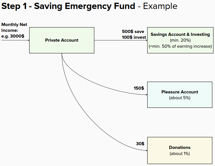 Step 1 of a personal finance plan: allocating a $3,000 monthly net income from a private account into a savings and investing account ($500 save, $100 invest, minimum 20%), a pleasure account ($150, about 5%) and donations ($30, about 1%)